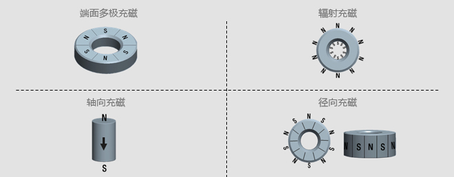 多极充磁示意图