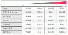 干簧管用什么材质什么形状的磁铁效果好？