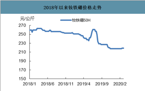 钕铁硼50h价格走势