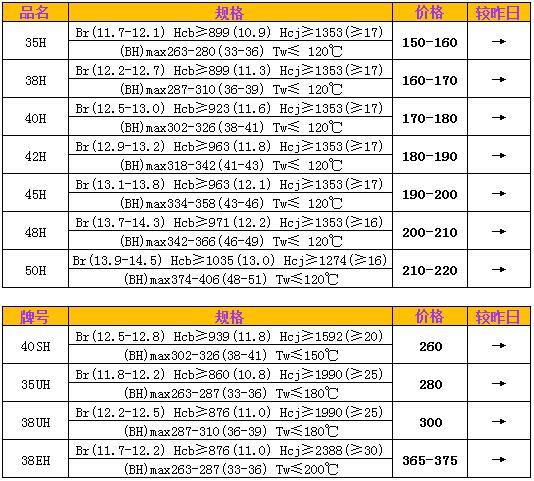 钕铁硼H系列、SH、UH、EH市场价格