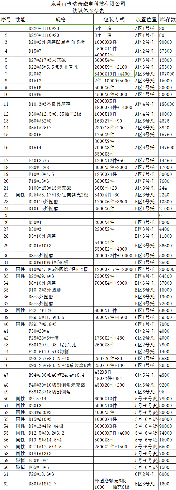 焦点娱乐铁氧体库存表