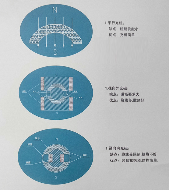 磁铁平行充磁，径向类充磁，径向外充磁优缺点